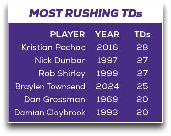MOST RUSHING TDs,TDs 28 27 27 25 20 20,YEAR 2016 1997 1999 2024 1969 1993,PLAYER Kristian Pechac Nick Dunbar Rob Shir...