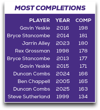 MOST COMPLETIONS,COMP 198 181 180 178 177 171 166 165 163 134,YEAR 2016 2014 2023 1998 2013 2015 2024 2005 2025 1999,...