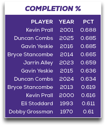 COMPLETION %,PCT 0.688 0.685 0.685 0.665 0.659 0.636 0.634 0.619 0.616 0.611 0.61,YEAR 2001 2025 2016 2014 2023 2015 ...
