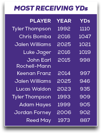 997 946 935 909 905 902 887,2014 2025 2023 1993 1999 2006 1973,Keenan Franz Jalen Williams Lucas Waldon Tyler Thompso...