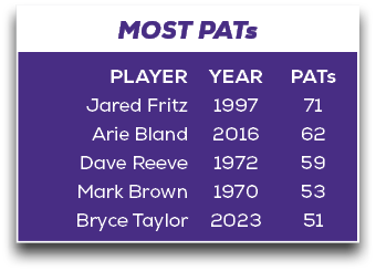 MOST PATs,PATs 71 62 59 53 51,YEAR 1997 2016 1972 1970 2023,PLAYER Jared Fritz Arie Bland Dave Reeve Mark Brown Bryce...