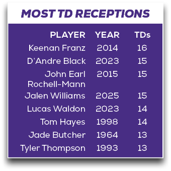15 14 14 13 13,2025 2023 1998 1964 1993,Jalen Williams Lucas Waldon Tom Hayes Jade Butcher Tyler Thompson,John Earl R...