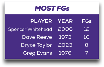 MOST FGs,FGs 12 10 8 7,YEAR 2006 1973 2023 1976,PLAYER Spencer Whitehead Dave Reeve Bryce Taylor Greg Evan