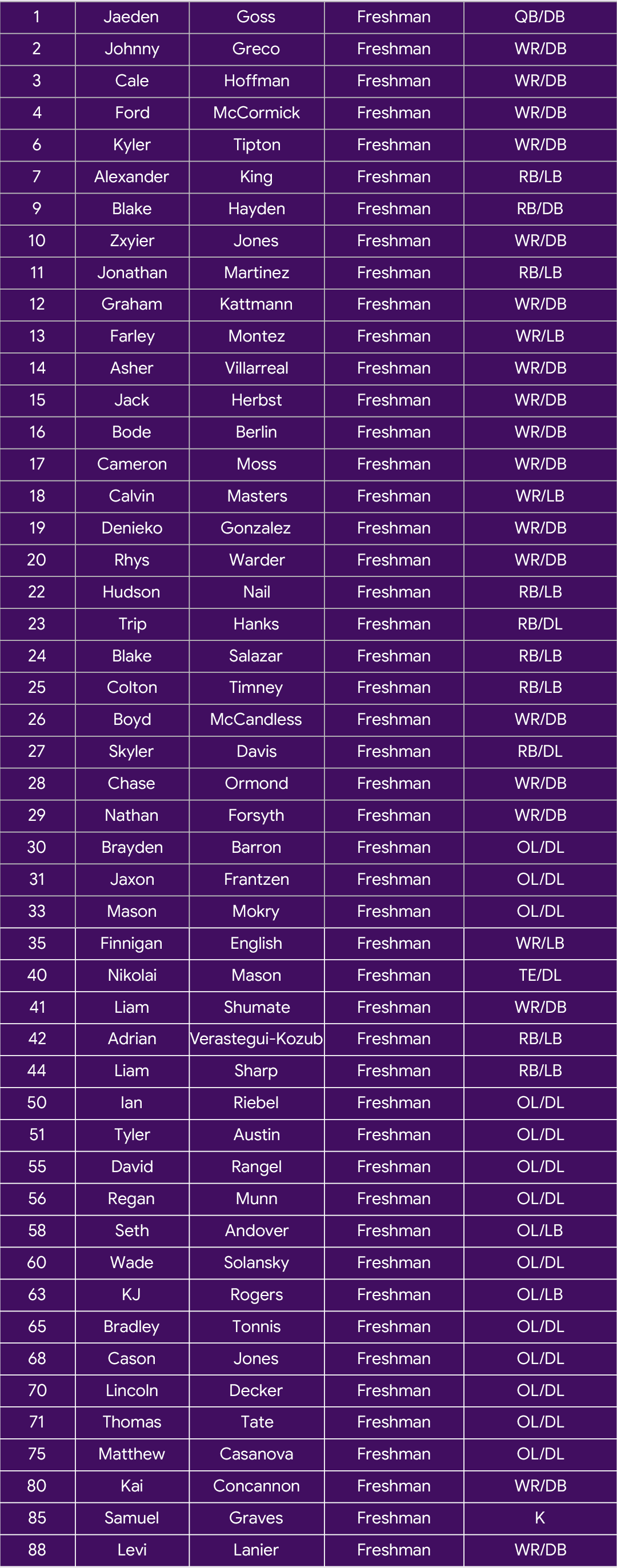 A table listing names, class year as freshmen, and positions of people on a sports team with roles including quarterback, wide receiver, running back, and linebacker. Description generated by AI