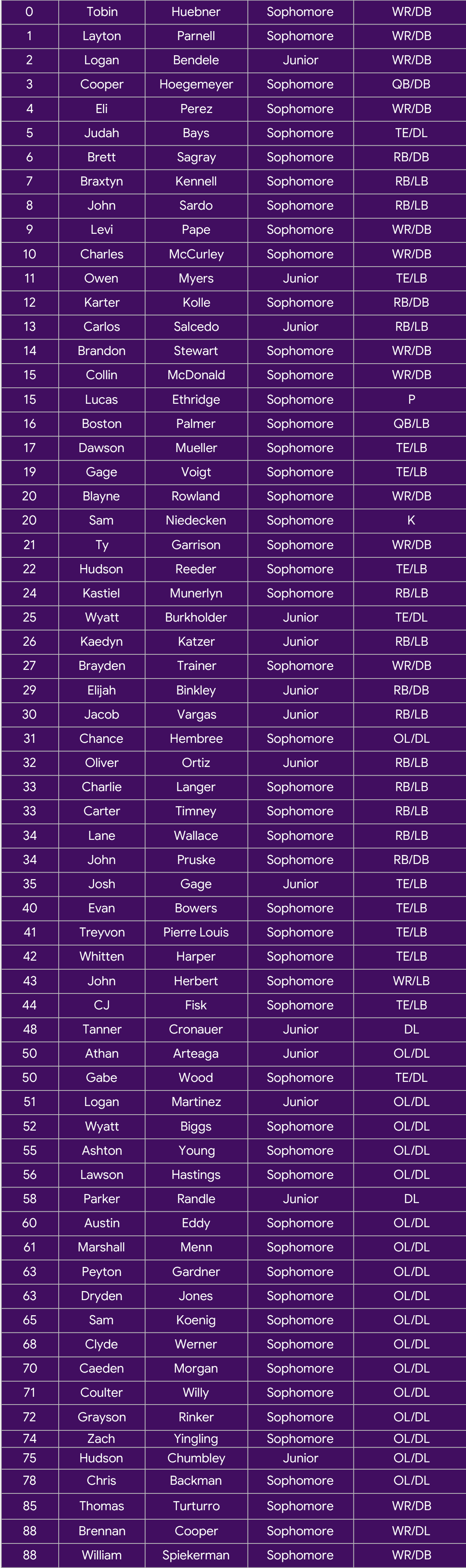 A table listing names, ranks, divisions, and organizations of individuals, organized in rows and columns with a purple background and white text. Description generated by AI