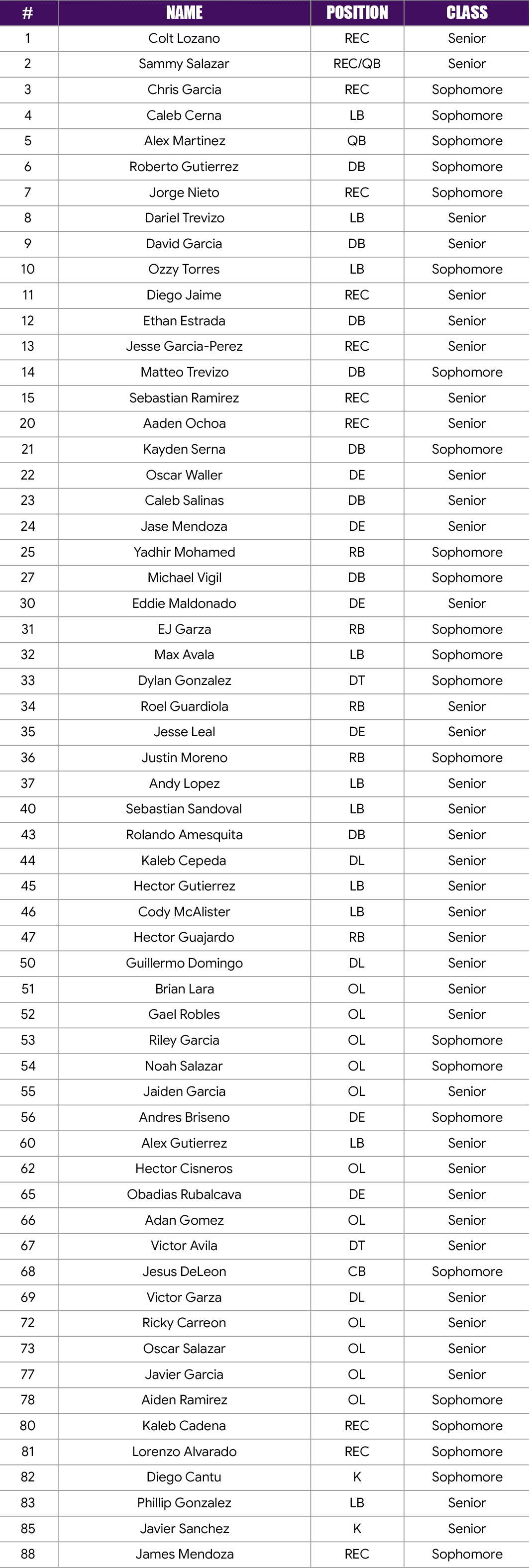 A table listing names of people alongside their positions in a sports team, including roles like REC, QB, LB, DB, DE, and RB. Description generated by AI
