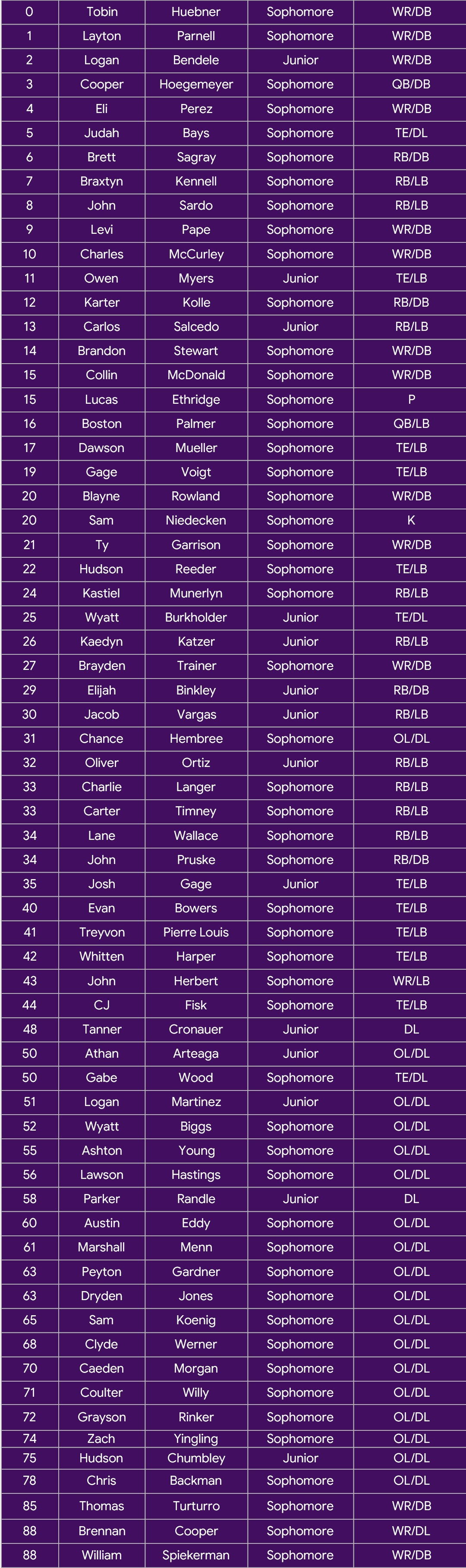 A table listing names, ranks, divisions, and organizations of individuals, organized in rows and columns with a purple background and white text. Description generated by AI