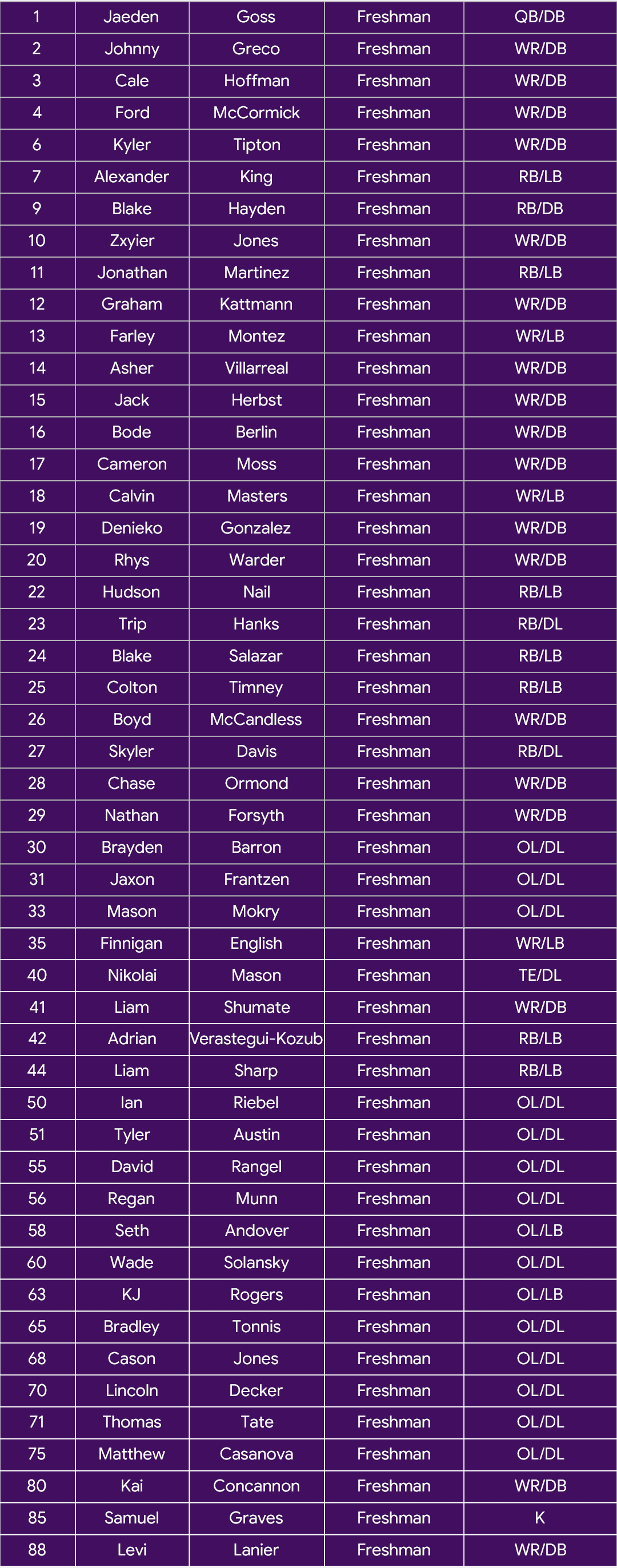 A table listing names, class year as freshmen, and positions of people on a sports team with roles including quarterback, wide receiver, running back, and linebacker. Description generated by AI