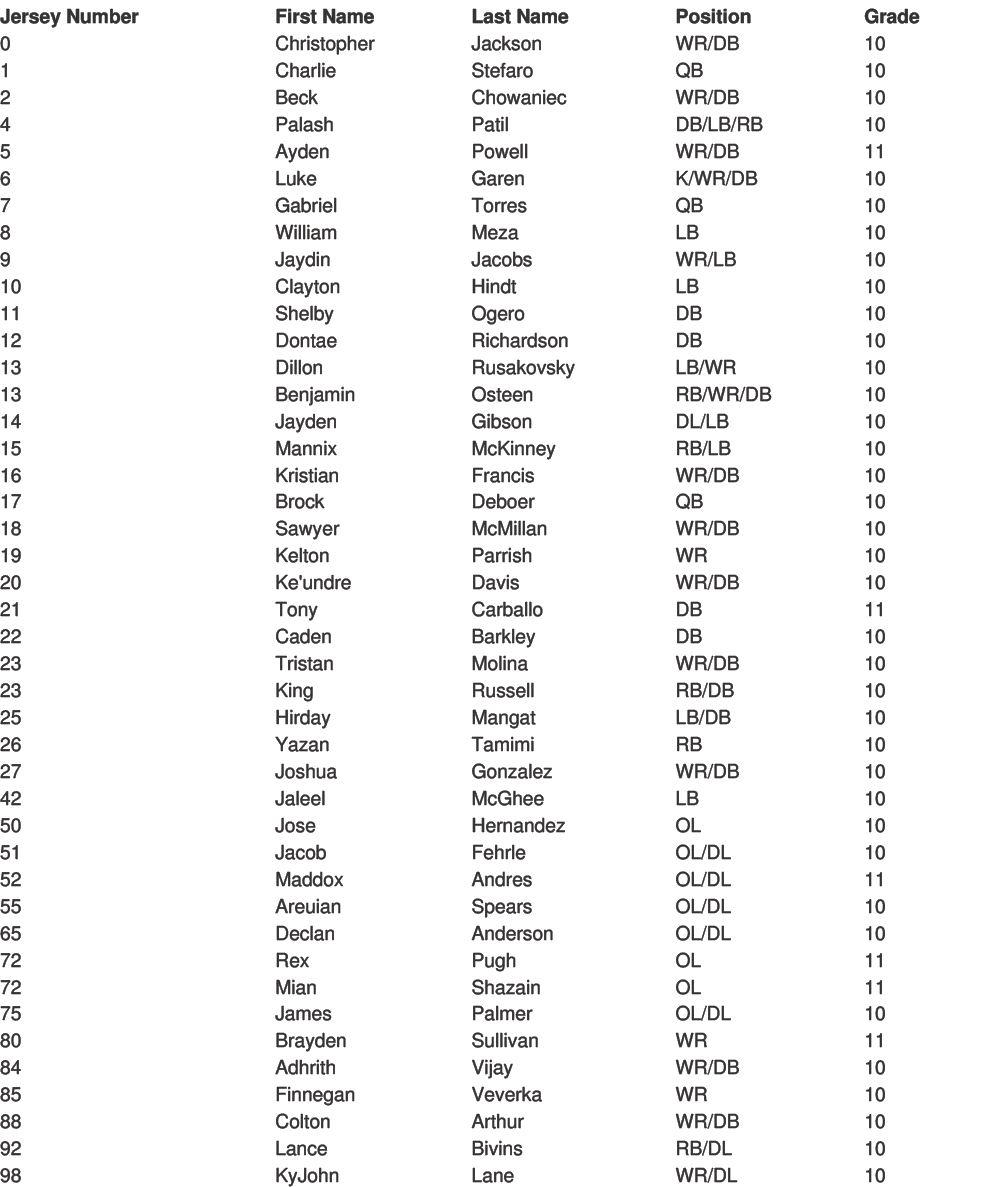 Lista de jugadores con sus n meros de camiseta, nombres, apellidos, posiciones y grados en un formato de tabla de texto. Descripci n generada con IA