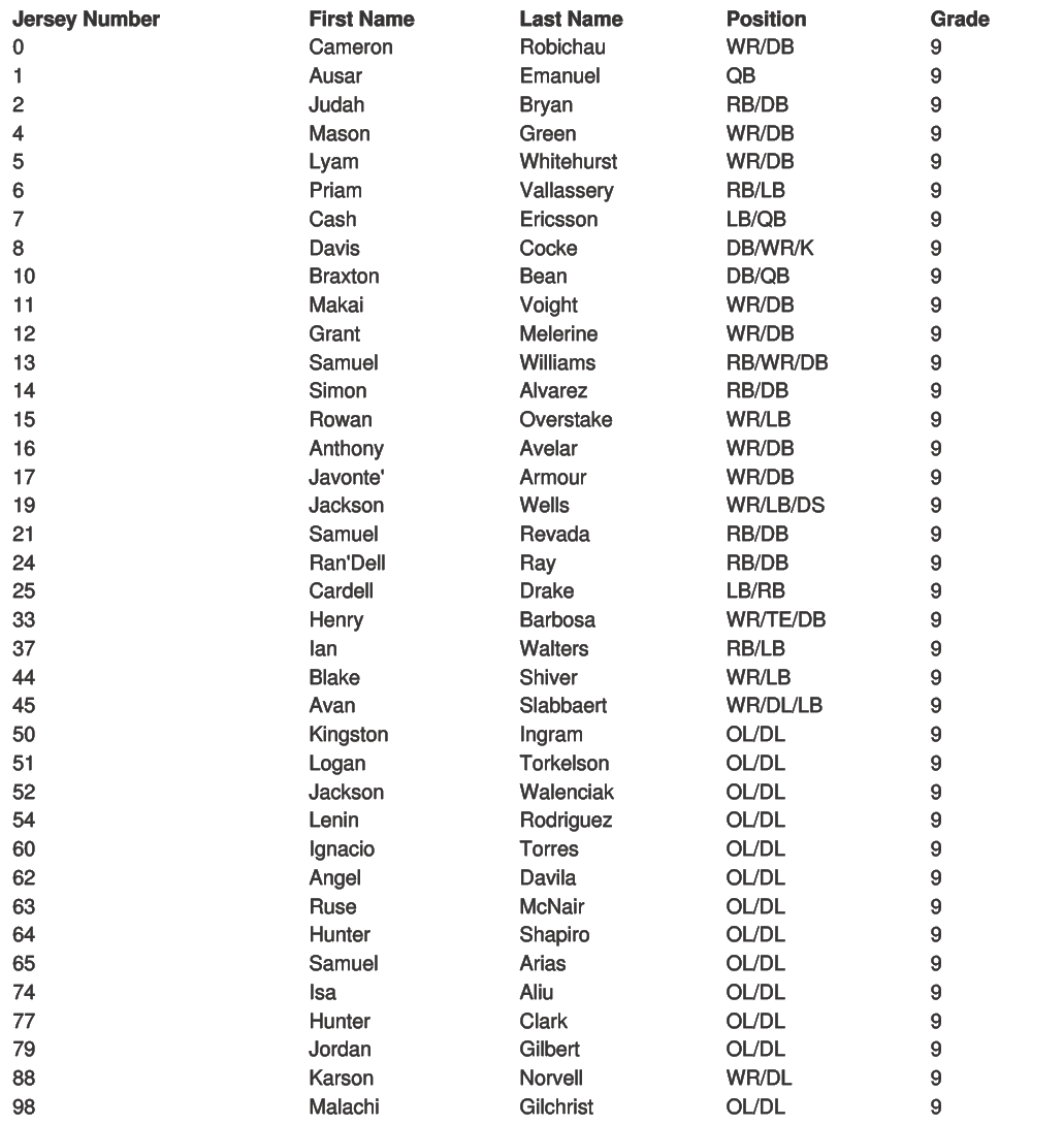 A roster list showing jersey numbers, first and last names, positions, and grades for a sports team with all players in grade 9. Descripci n generada con IA