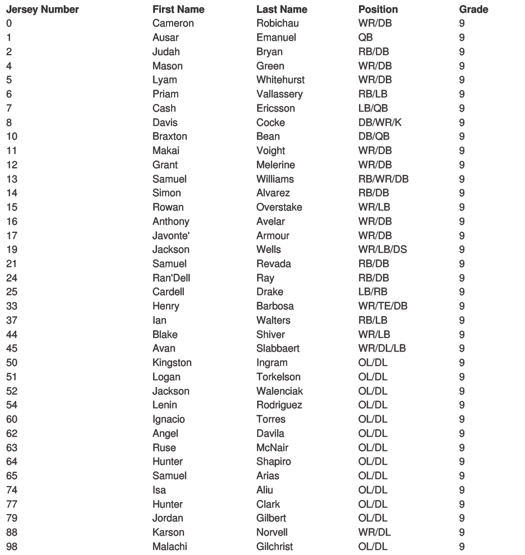 A roster list showing jersey numbers, first and last names, positions, and grades for a sports team with all players in grade 9. Descripci n generada con IA