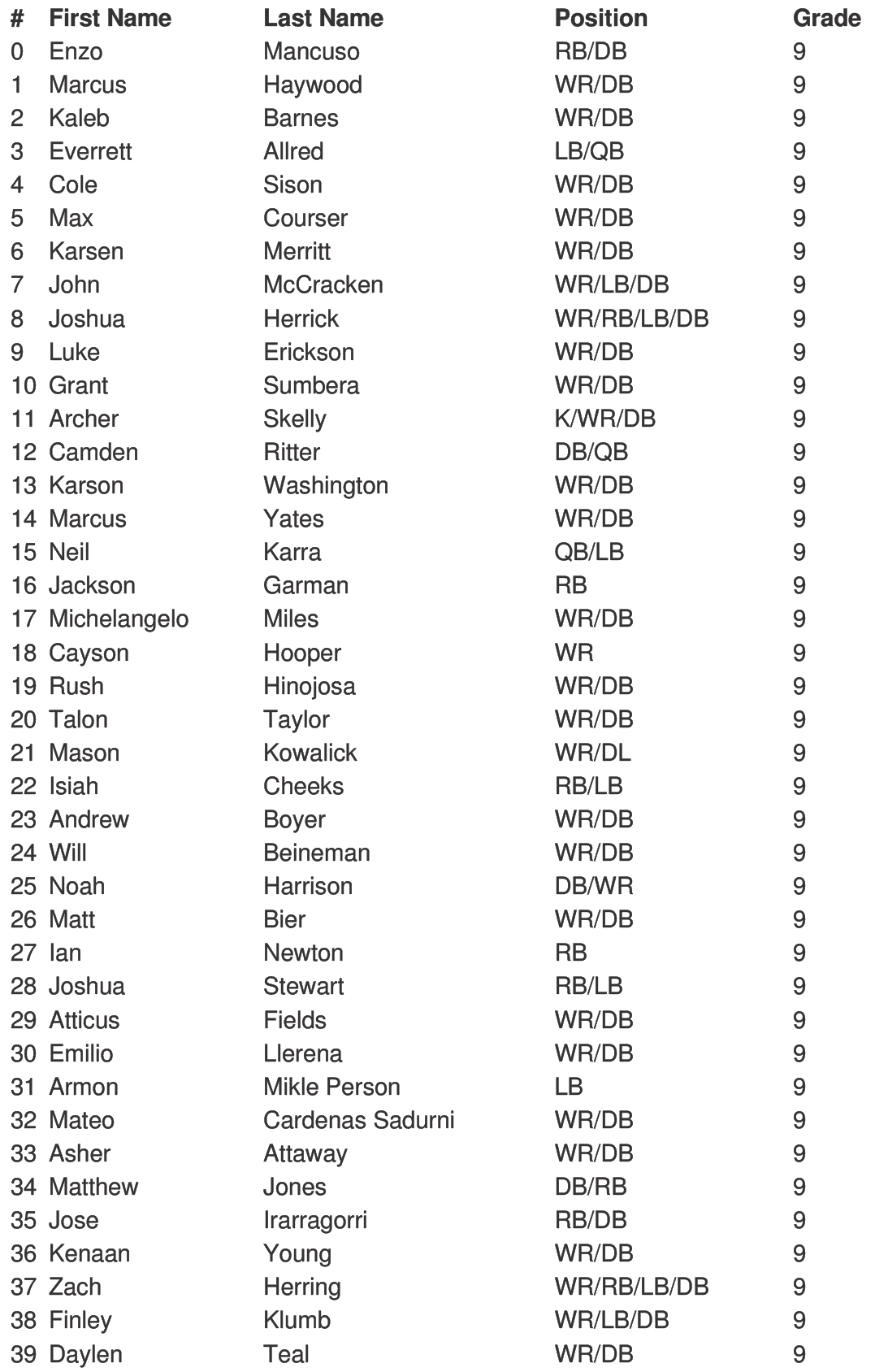 A detailed roster table listing names, positions, and grades of people, likely for a sports team, with columns for number, first name, last name, position, and grade. Descripci n generada con IA