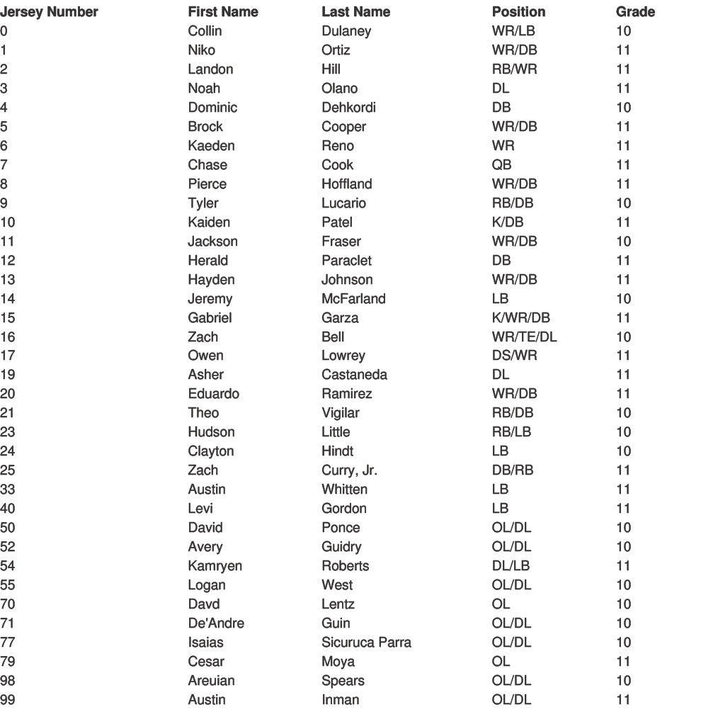 Lista de jugadores con sus n meros de jersey, nombres, apellidos, posiciones y grados escolares en un formato de tabla. Descripci n generada con IA