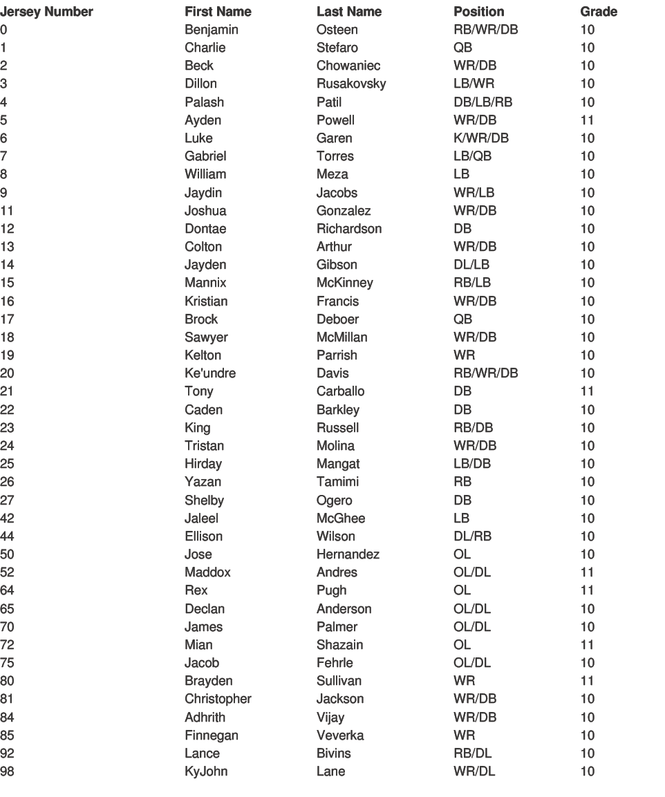 Lista de nombres, n meros de camiseta, posiciones y grados de personas en un equipo deportivo escolar. Descripci n generada con IA