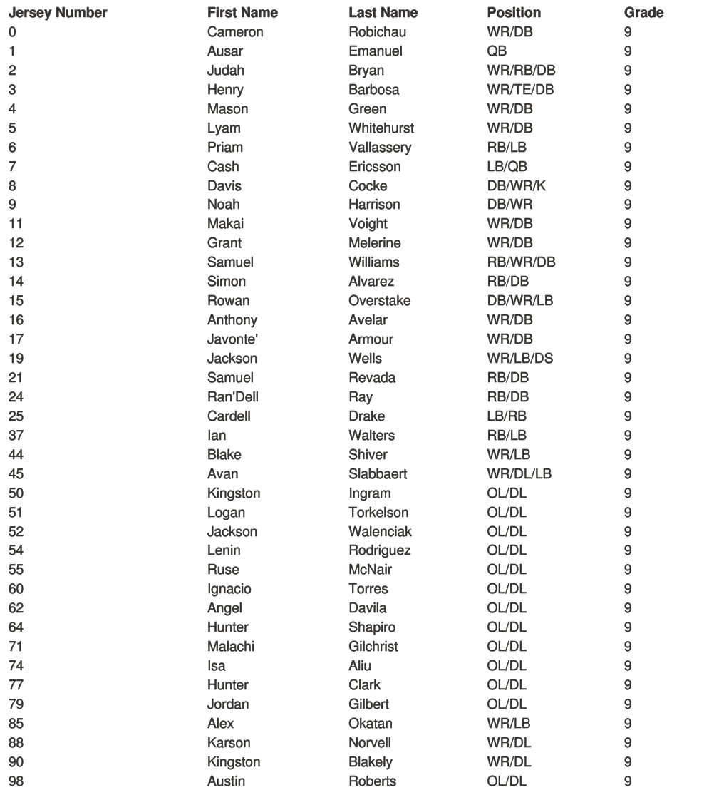 Lista de jugadores con sus n meros de camiseta, nombres, apellidos, posiciones y grado escolar en un formato de tabla. Descripci n generada con IA