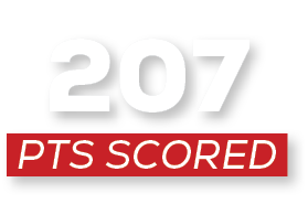 pts scored,20