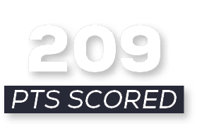 pts scored,20