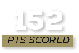 pts scored,15