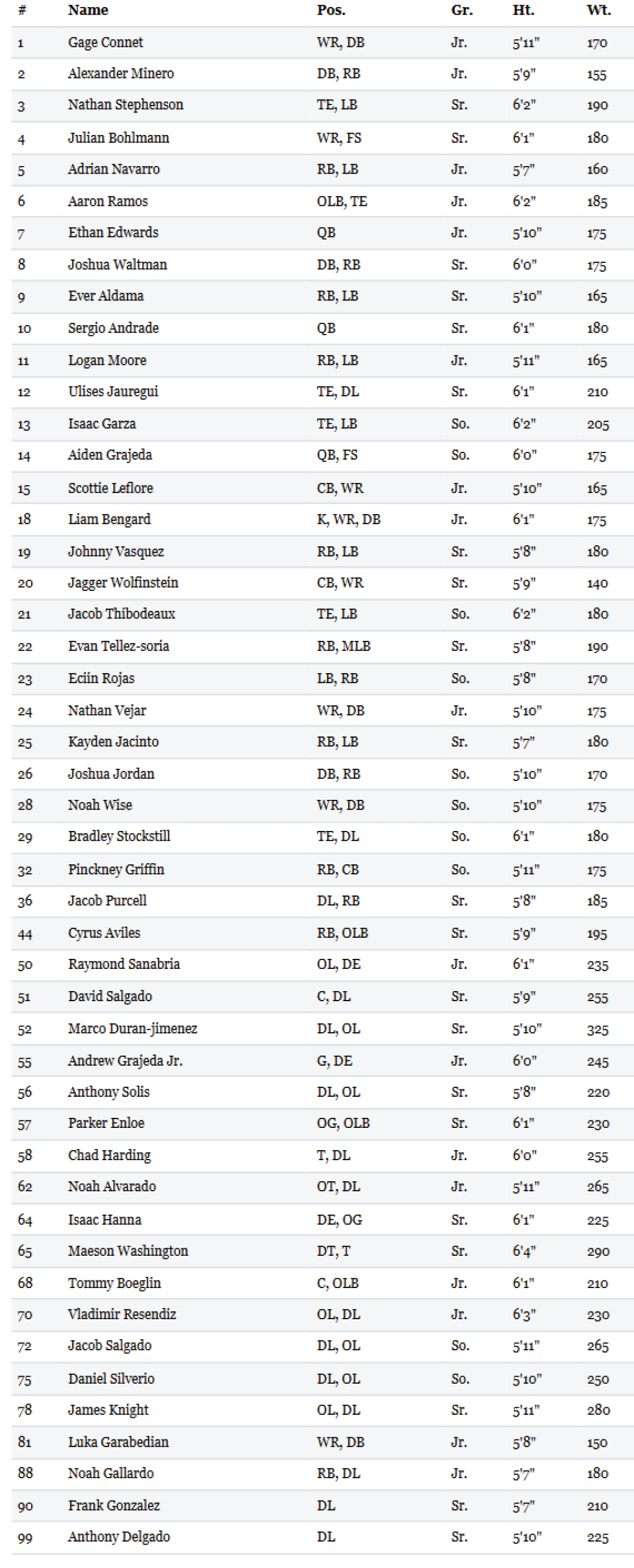 A detailed roster table listing names, positions, grades, heights, and weights of people, likely athletes, organized in rows and columns. Description generated by AI