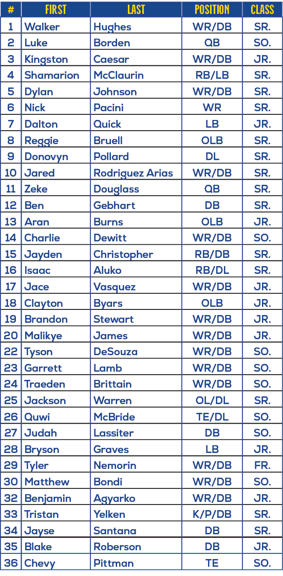 #,First,last,position,Class,1,Walker,Hughes,WR/DB,SR.,2,Luke,Borden,QB,SO.,3,Kingston,Caesar,WR/DB,JR.,4,Shamarion,Mc...