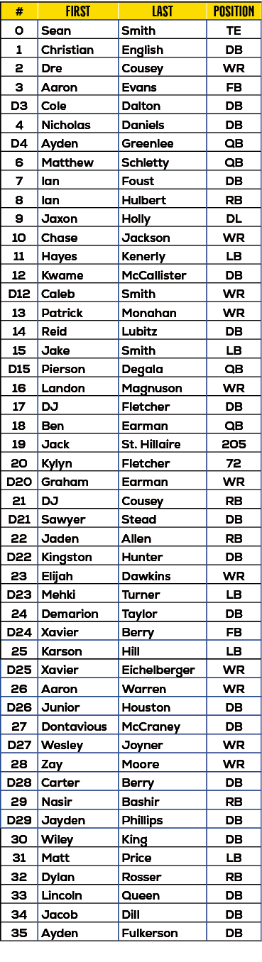 #,First,last,position,0,Sean,Smith,TE,1,Christian,English,DB,2,Dre,Cousey,WR,3,Aaron,Evans,FB,D3,Cole,Dalton,DB,4,Nic...