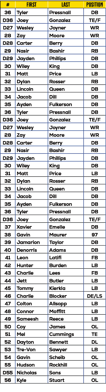 #,First,last,position,36,Tyler,Pressnall,DB,D36,Joey,Gonzalez,TE/F,D27,Wesley,Joyner,WR,28,Zay,Moore,WR,D28,Carter,Be...
