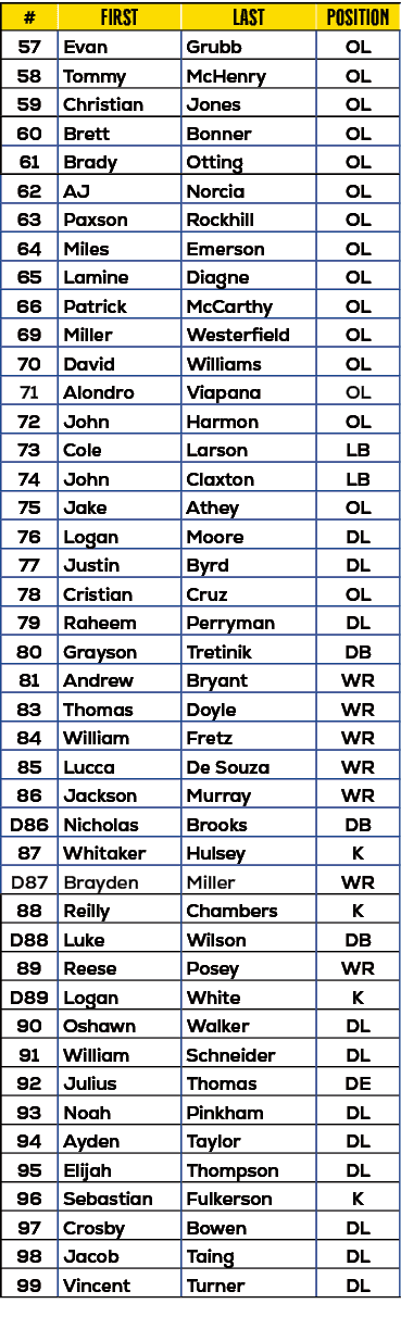 #,First,last,position,57,Evan,Grubb,OL,58,Tommy,McHenry,OL,59,Christian,Jones,OL,60,Brett,Bonner,OL,61,Brady,Otting,O...