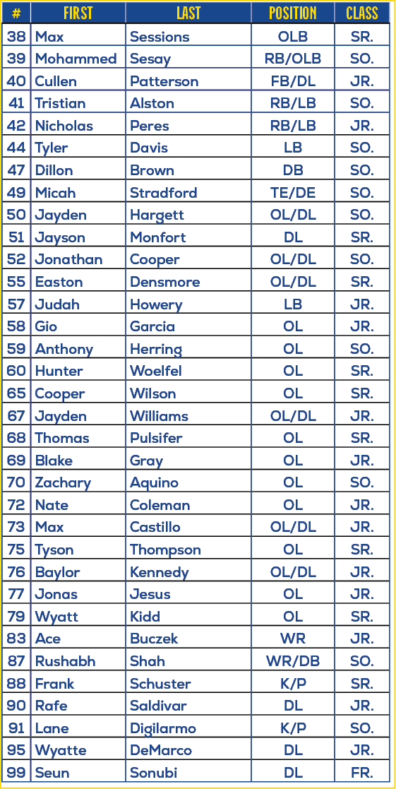 #,First,last,position,Class,38,Max,Sessions,OLB,SR.,39,Mohammed,Sesay,RB/OLB,SO.,40,Cullen,Patterson,FB/DL,JR.,41,Tri...