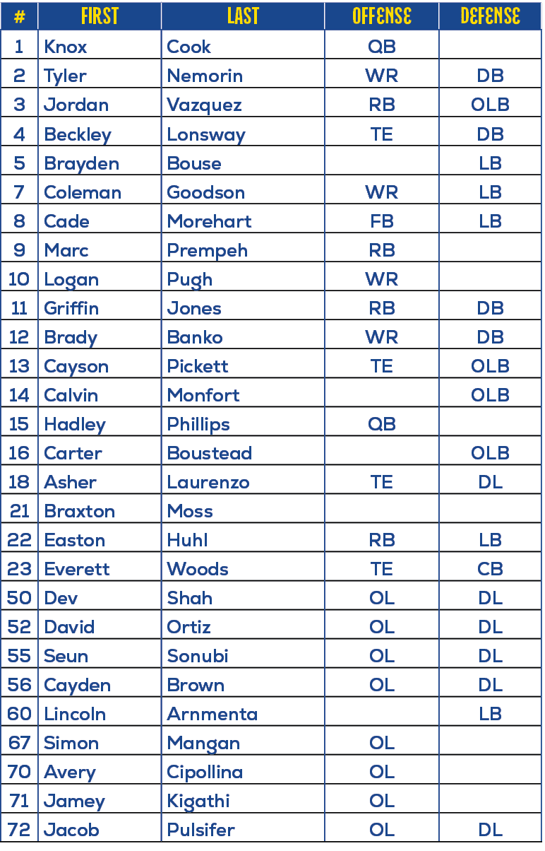 #,First,last,OFFENSE,DEFENSE,1,Knox,Cook,QB,,2,Tyler,Nemorin,WR,DB,3,Jordan,Vazquez,RB,OLB,4,Beckley,Lonsway,TE,DB,5,...