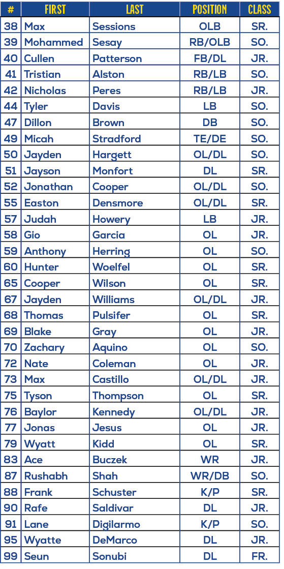 #,First,last,position,Class,38,Max,Sessions,OLB,SR.,39,Mohammed,Sesay,RB/OLB,SO.,40,Cullen,Patterson,FB/DL,JR.,41,Tri...