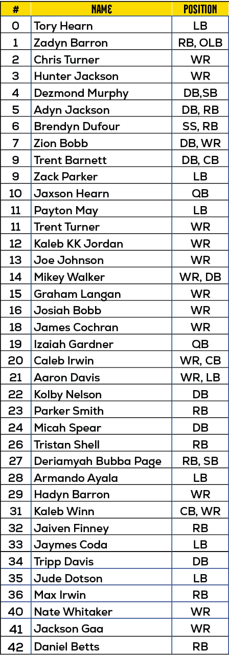 #,name,position,0,Tory Hearn,LB,1,Zadyn Barron,RB, OLB,2,Chris Turner,WR,3,Hunter Jackson,WR,4,Dezmond Murphy,DB,SB,5...
