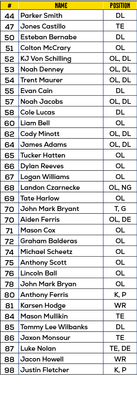 #,name,position,44,Parker Smith,DL,47,Jones Castillo,TE,50,Esteban Bernabe,DL,51,Colton McCrary,OL,52,KJ Von Schillin...