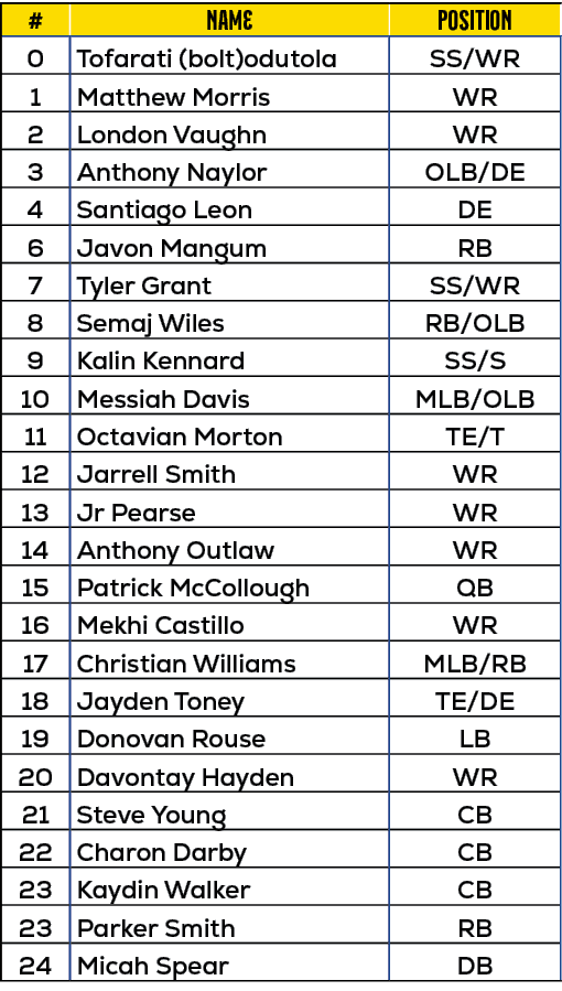#,name,position,0,Tofarati (bolt)odutola,SS/WR,1,Matthew Morris,WR,2,London Vaughn,WR,3,Anthony Naylor,OLB/DE,4,Santi...
