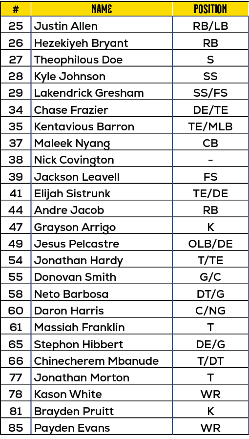 #,name,position,25,Justin Allen,RB/LB,26,Hezekiyeh Bryant,RB,27,Theophilous Doe,S,28,Kyle Johnson,SS,29,Lakendrick Gr...