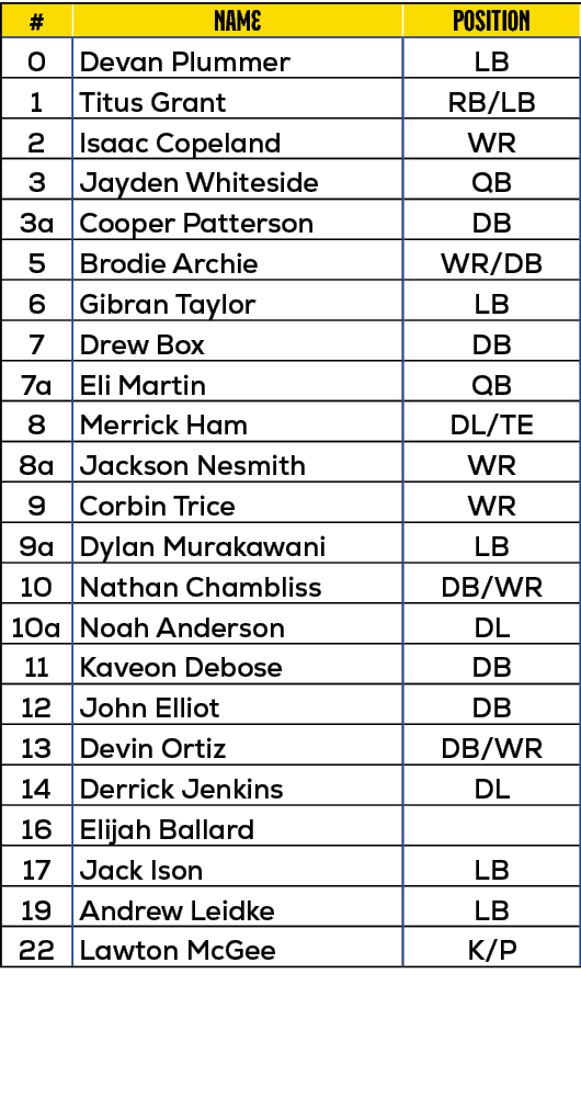 #,name,position,0,Devan Plummer,LB,1,Titus Grant,RB/LB,2,Isaac Copeland,WR,3,Jayden Whiteside,QB,3a,Cooper Patterson,...