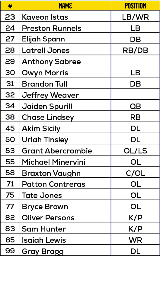 #,name,position,23,Kaveon Istas,LB/WR,24,Preston Runnels,LB,27,Elijah Spann,DB,28,Latrell Jones,RB/DB,29,Anthony Sabr...