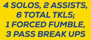 4 solos, 2 assists, 6 ToTal tkls; 1 Forced fumble, 3 pass break ups 