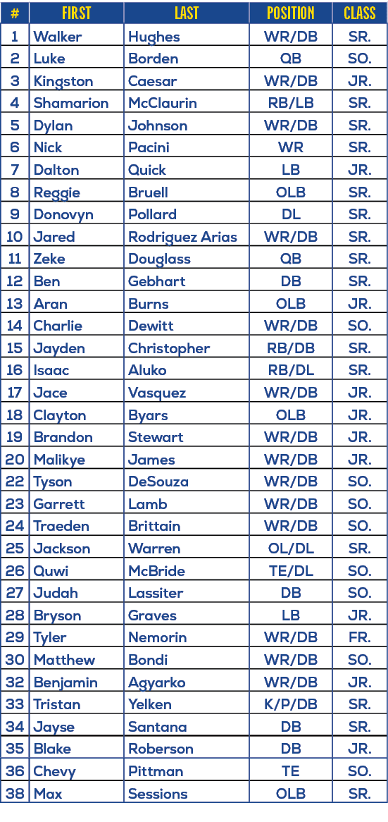 #,First,last,position,Class,1,Walker,Hughes,WR/DB,SR.,2,Luke,Borden,QB,SO.,3,Kingston,Caesar,WR/DB,JR.,4,Shamarion,Mc...