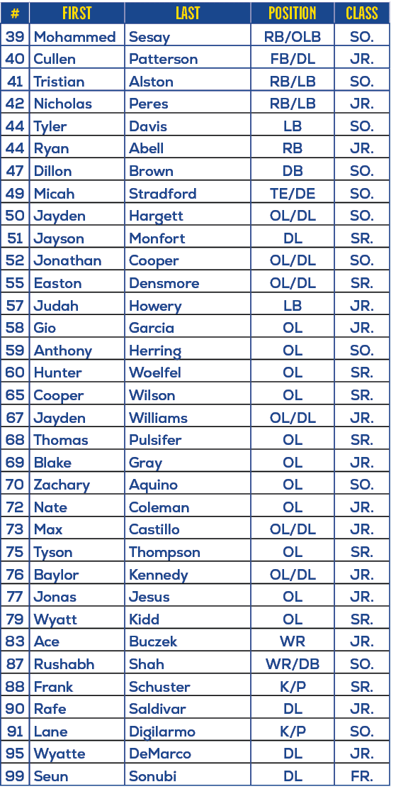#,First,last,position,Class,39,Mohammed,Sesay,RB/OLB,SO.,40,Cullen,Patterson,FB/DL,JR.,41,Tristian,Alston,RB/LB,SO.,4...
