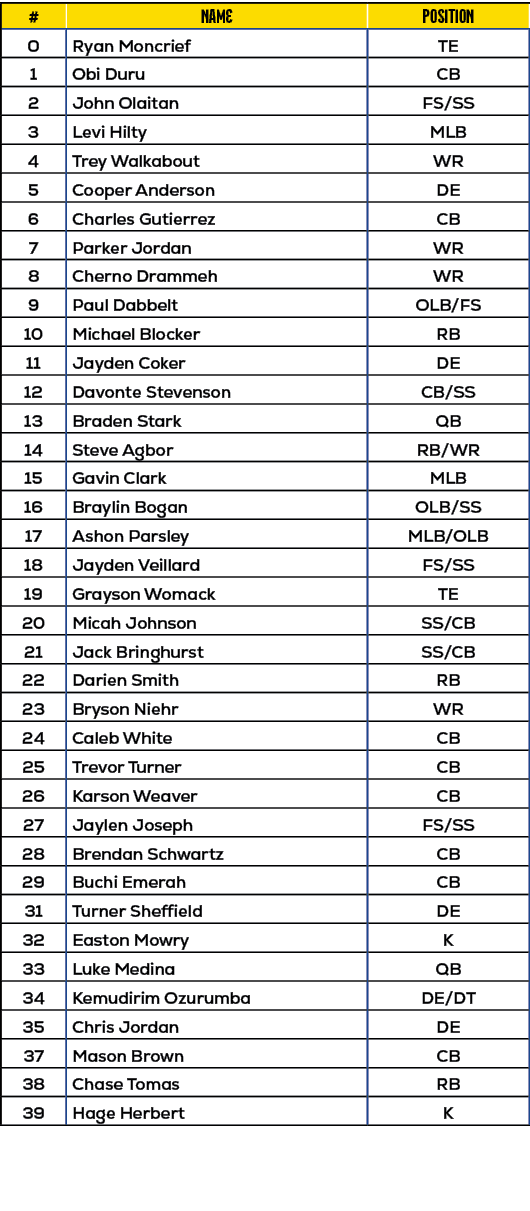 #,name,position,0,Ryan Moncrief,TE,1,Obi Duru,CB,2,John Olaitan,FS/SS,3,Levi Hilty,MLB,4,Trey Walkabout,WR,5,Cooper A...