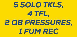 5 solo tkls, 4 tfl, 2 QB Pressures, 1 Fum Rec