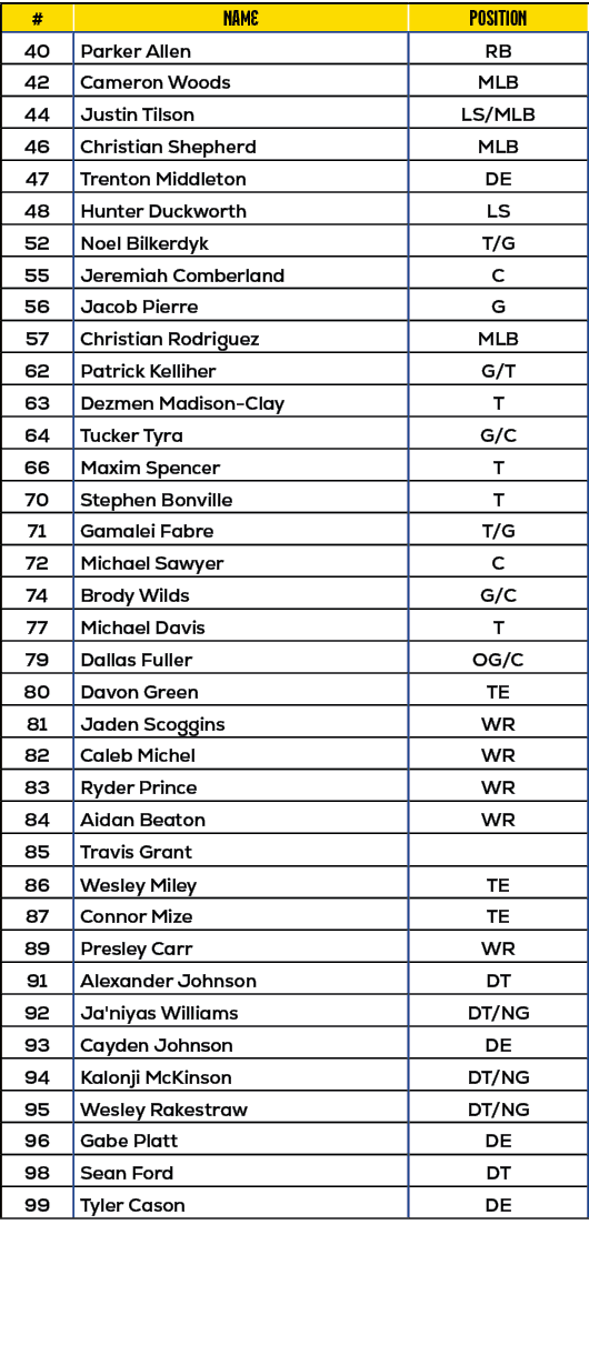 #,name,position,40,Parker Allen,RB,42,Cameron Woods,MLB,44,Justin Tilson,LS/MLB,46,Christian Shepherd,MLB,47,Trenton ...