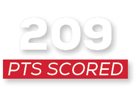 pts scored,20