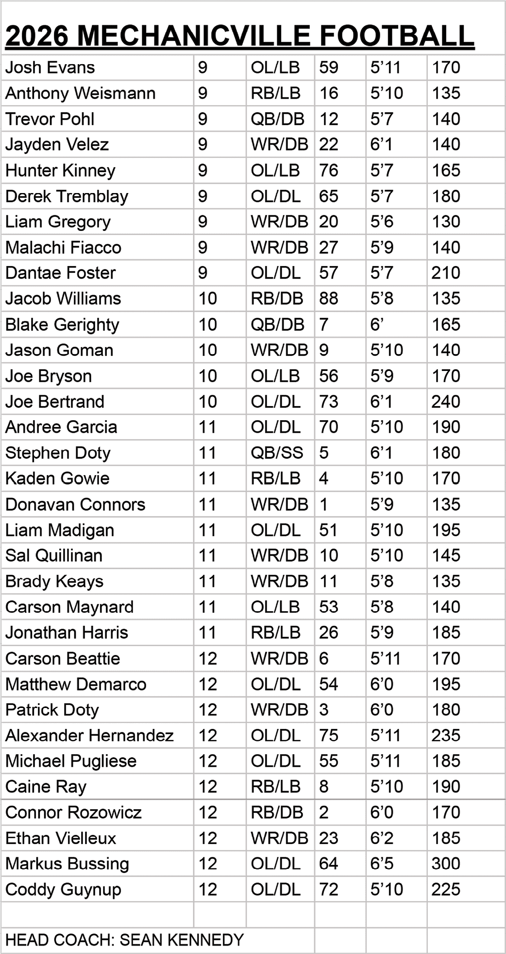 A roster list for the 2026 Mechanicville Football team showing player names, positions, jersey numbers, heights, and weights in a tabular format. Description generated by AI