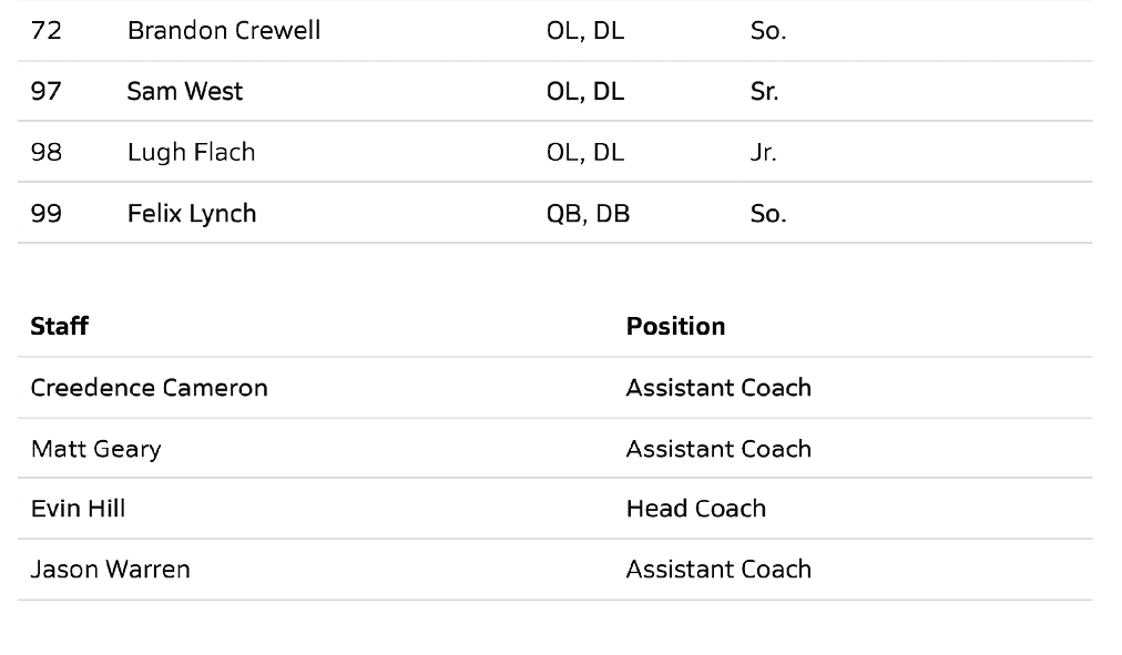 A sports roster listing players with their numbers, positions, class years, and a staff section showing coaches and their roles. Description generated by AI