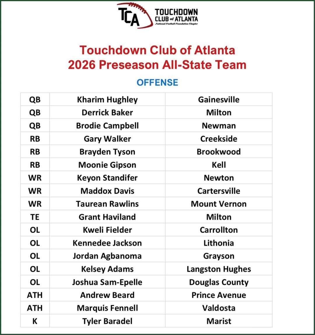 A table listing football players by position, name, and associated team or location. Description generated by AI