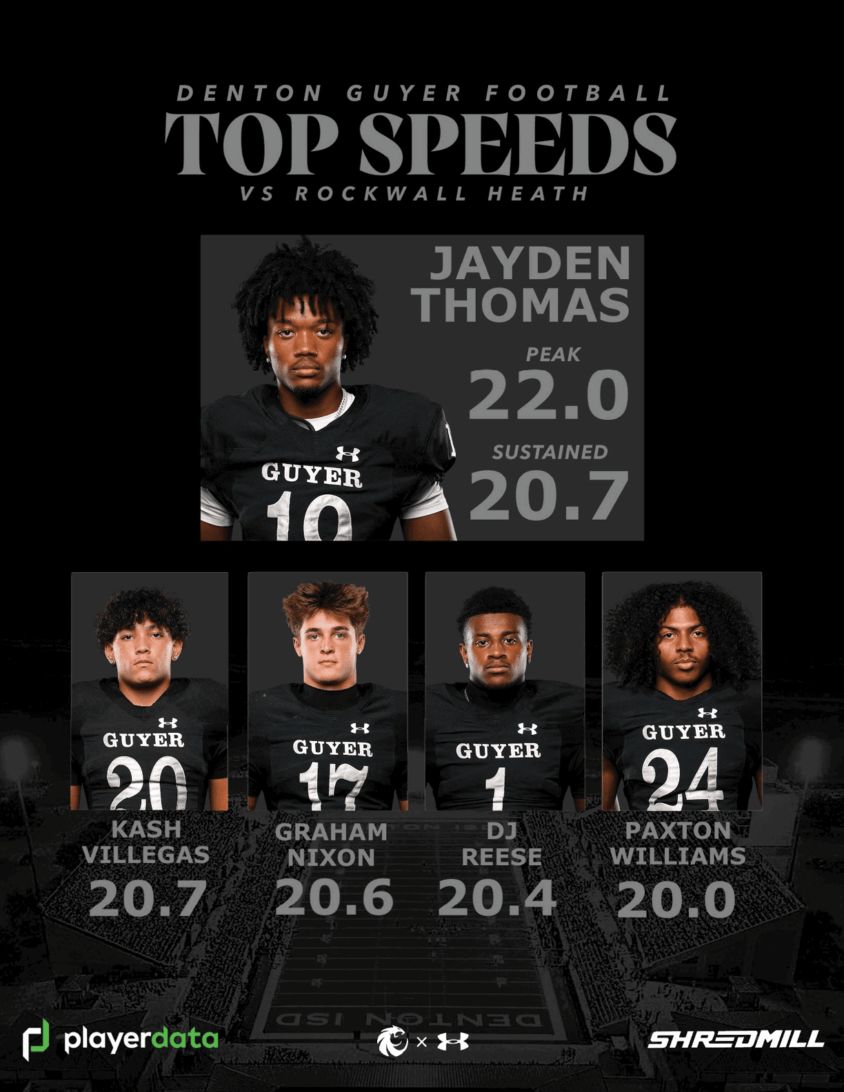 Five adults in football uniforms are shown with text highlighting their top speeds during a game between Denton Guyer and Rockwall Heath, featuring one individual prominently with the highest peak and sustained speeds. Description generated by AI