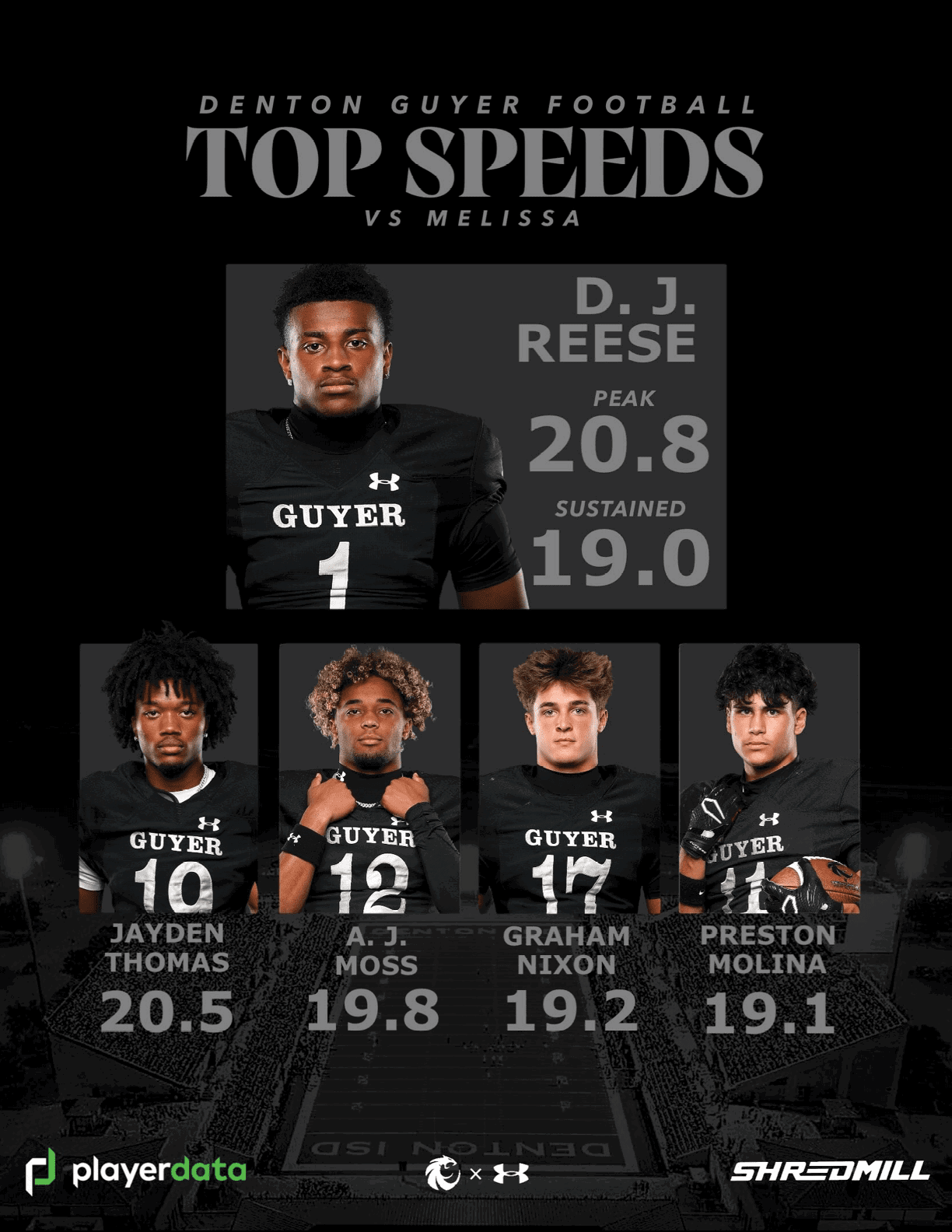 Five adults in football uniforms are shown with their top speeds listed for a game between Denton Guyer and Melissa, with one person highlighted for having the highest peak and sustained speeds. Description generated by AI