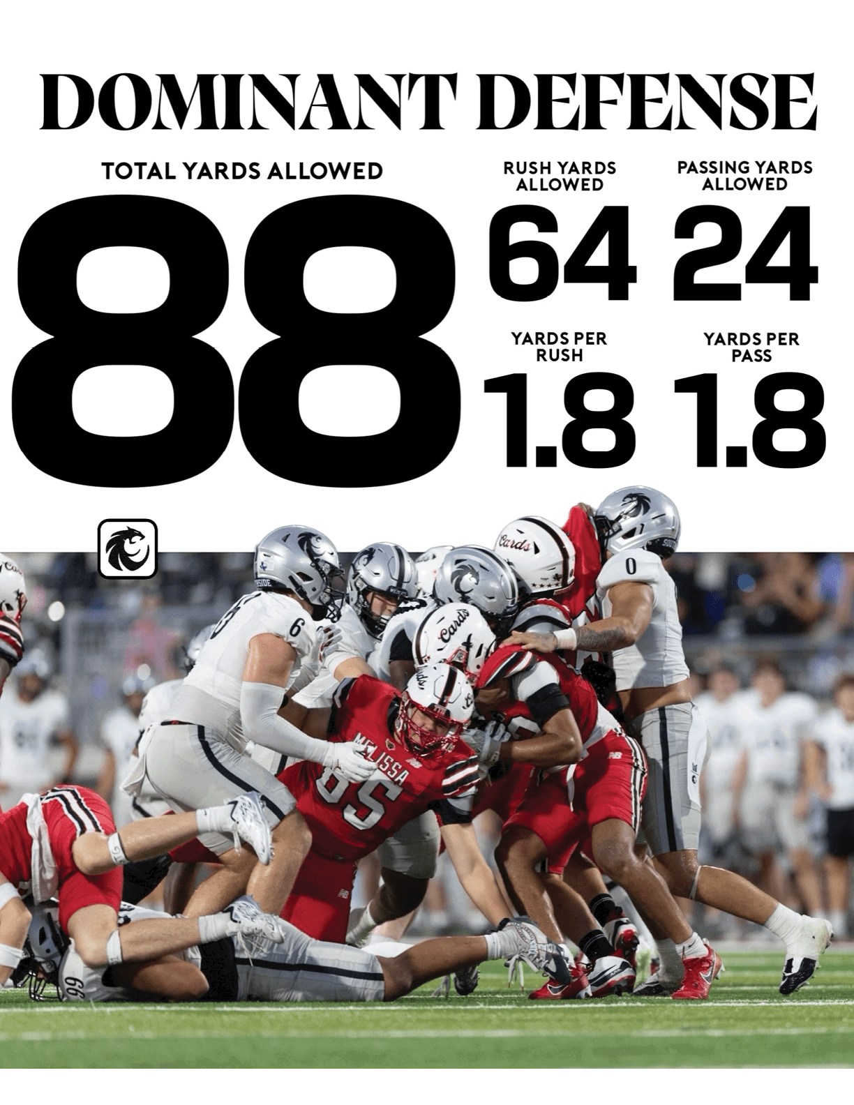 A football infographic highlights a dominant defense with total yards allowed and rushing and passing yards statistics above a photo of players in white and red uniforms engaged in a tackle on the field. Description generated by AI