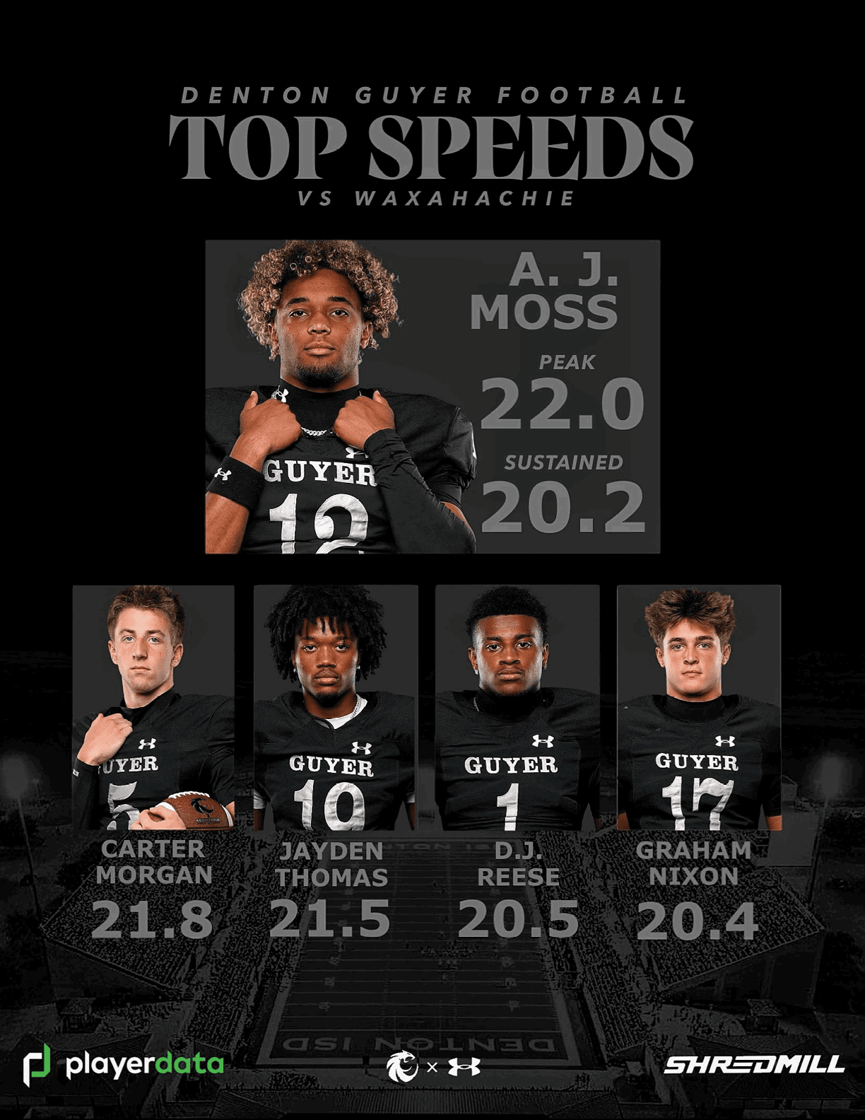 Five adults in football uniforms are shown with text highlighting their top speeds during a game between Denton Guyer and Waxahachie. Description generated by AI
